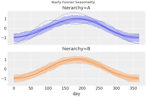 ../../_images/pymc_marketing-mmm-fourier-1.png