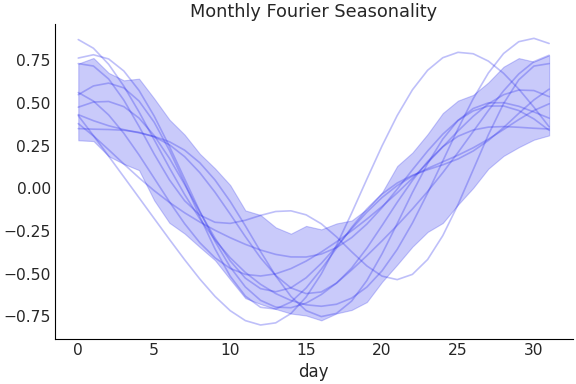 ../../_images/pymc_marketing-mmm-fourier-MonthlyFourier-1.png