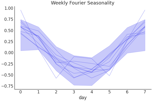 ../../_images/pymc_marketing-mmm-fourier-WeeklyFourier-1.png